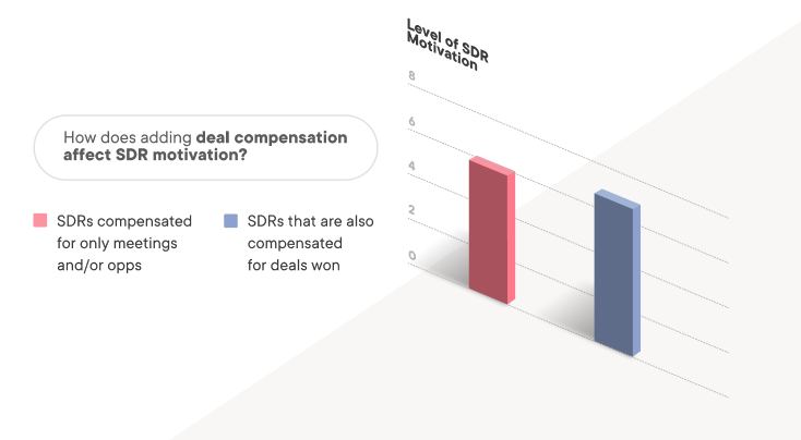deal compensation affects motivation SDR comp plan | Bloobirds